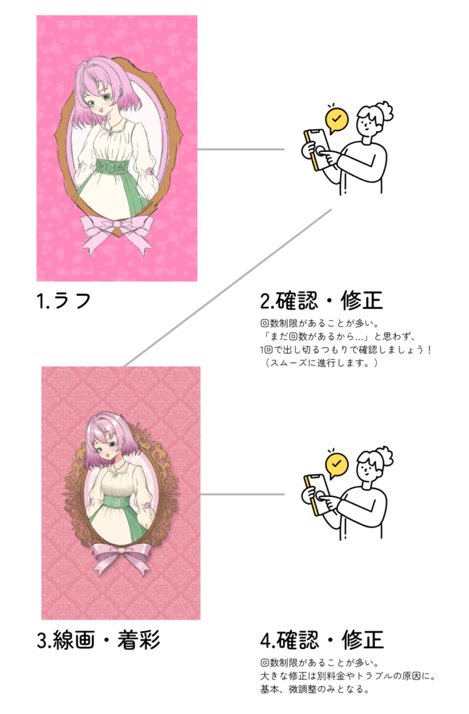 イラスト制作の流れと修正タイミングのフロー